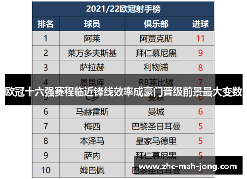 欧冠十六强赛程临近锋线效率成豪门晋级前景最大变数