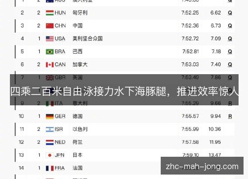 四乘二百米自由泳接力水下海豚腿,推进效率惊人 四乘二百米自由泳接力水下海豚腿,推进效率惊人